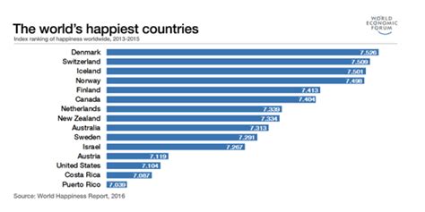 List Of Top 20 Happiest Countries PELAJARAN