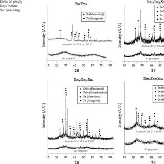 Xrd Patterns Of Glassy Se X Te Sn X Alloys Before Annealing And