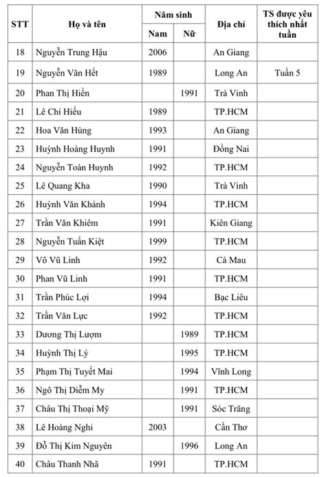 Danh sách thí sinh vào vòng Sơ tuyển Cuộc thi Chuông vàng Vọng cổ năm