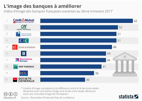 Graphique L Image Des Banques Am Liorer Statista