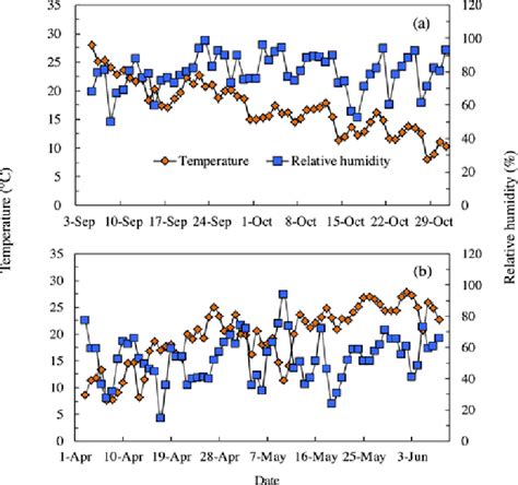 The Variation Of Temperature And Relative Humidity In The Greenhouse