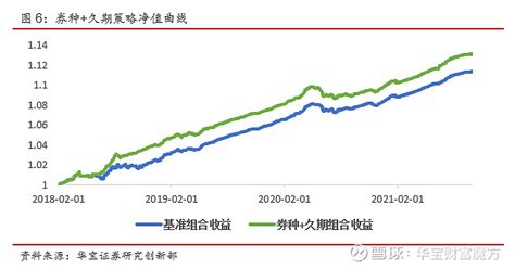 短债型基金分析与策略构建——公募基金专题报告 分析师：王方鸣 执业证书编号：s0890520010001 1 前篇 广义上而言，短期纯债型基金是指投资于债券 雪球