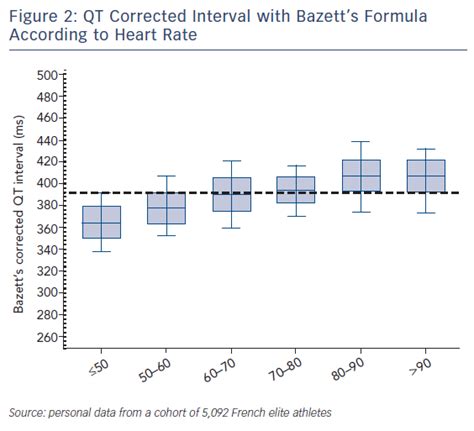 Figure 2 Qt Corrected Interval With Bazetts Formula According To