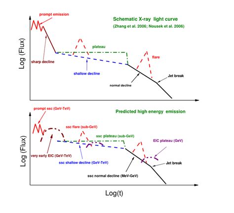 Schematic View Of The Typical Soft X Ray Light Curve For A Grb And