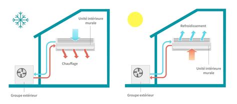 Types de climatiseurs et comparatif (2024)