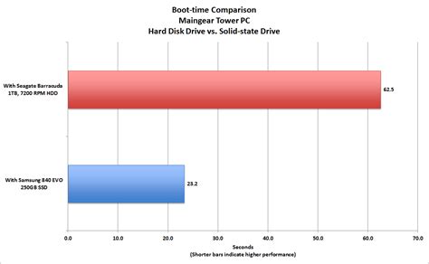 Fast Boot Vs Normal Boot At Jose Price Blog