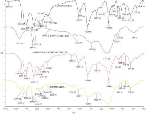 Overlay Of Ft Ir Spectra Of Ambroxol Hcl Ethyl Cellulose Physical