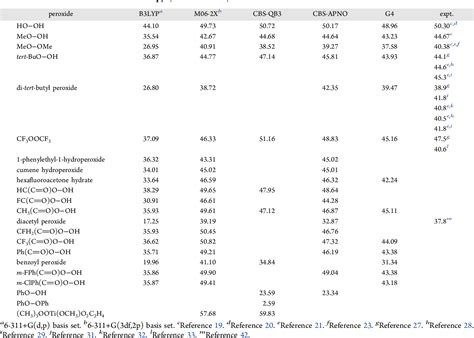 Table From The Bond Dissociation Energy Of Peroxides Revisited