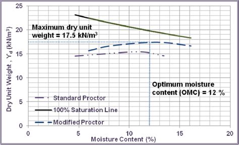 Compaction Test Curve Of The A 3 Soil By Modified And Standard Proctor