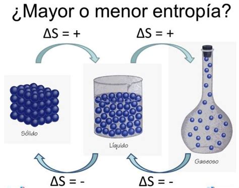 ¿qué Es La Entropía En Termodinámica Termodinámica