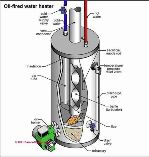 Diagram Of The Inside Of A Gas Water Heater Heater Plumbing