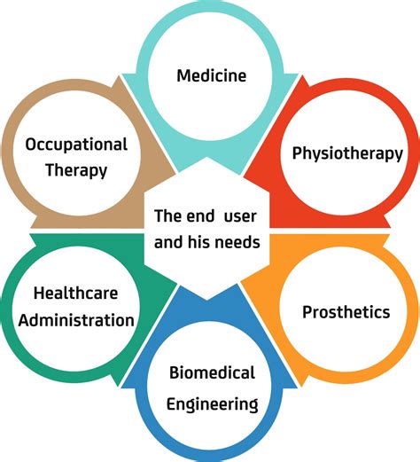 Interdisciplinary Treatment Of Amputee Patients