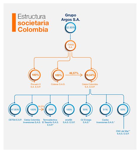 Estructura Societaria Celsia