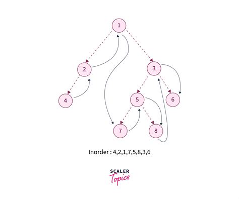 Traversal Of Binary Tree Scaler Blog