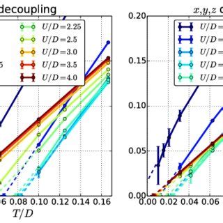 Figure A Color Online Evolution Of The Inverse Susceptibility With