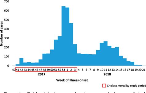 Risk And Protective Factors For Cholera Deaths During An Urban Outbreak Lusaka Zambia 2017