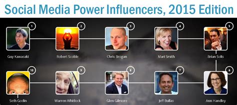 Statsocial Names The Top 100 Social Media Power Influencers For 2015