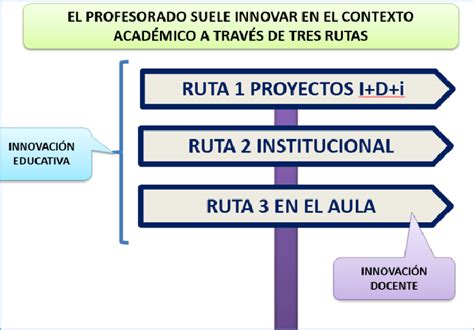 Tipos De Innovación Educativa Download Scientific Diagram