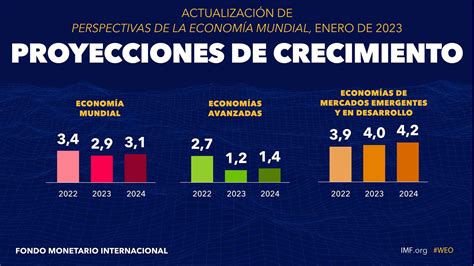 Actualización De Perspectivas De La Economía Mundial De Enero De 2023