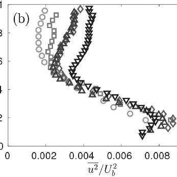 Contours Of Time Averaged Turbulent Kinetic Energy Tke Normalized