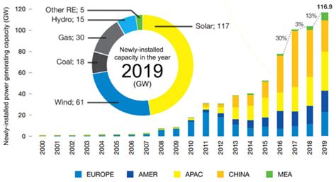 Annual Growth Of The Solar Energy Market In Each Development