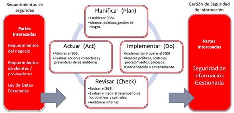 Iso 27001 Sistema De Gestión De Seguridad De Información Sgsi