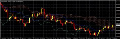 Chart Guide To Using And Analysing Ichimoku Clouds