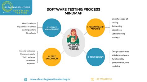 Software Testing Process A Comprehensive Guide