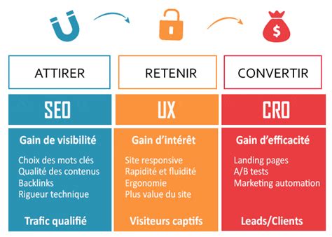 Seo Ux Et Cro Les Principaux Leviers Pour Optimiser Son Site