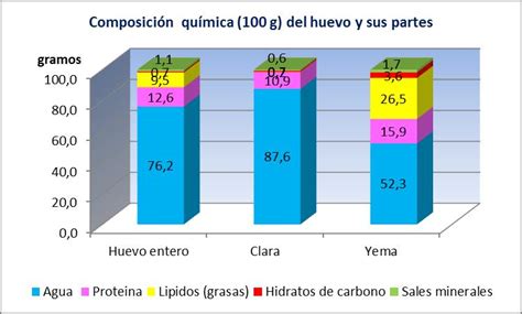 Peso exacto de una yema de huevo descubre cuánto pesa