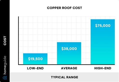 Copper Roof Cost Types Pros Cons