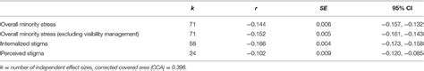 Frontiers Reconciling Associations Between Minority Stress And Sexual