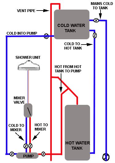 Power Shower Video Guide To Installing Power Showers Fitting