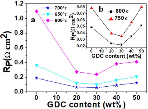 Polarization Resistance Rp Of Download Scientific Diagram