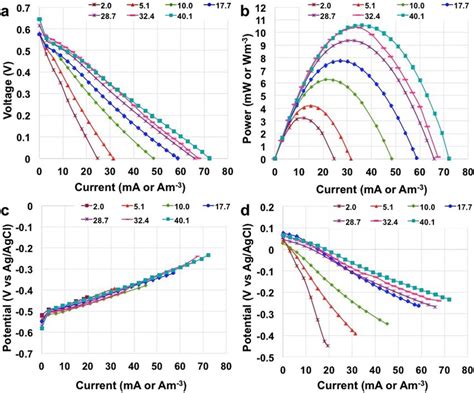 Overall Polarization Curves A Power Curves B Anode Polarization