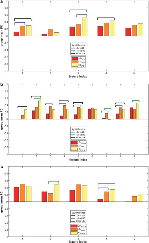 Comparison Of Mean Fc Across Subgroups Ld Ld À And Hc Involved In