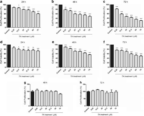 Effect Of Tannic Acid Ta On The Proliferation A C And Viability