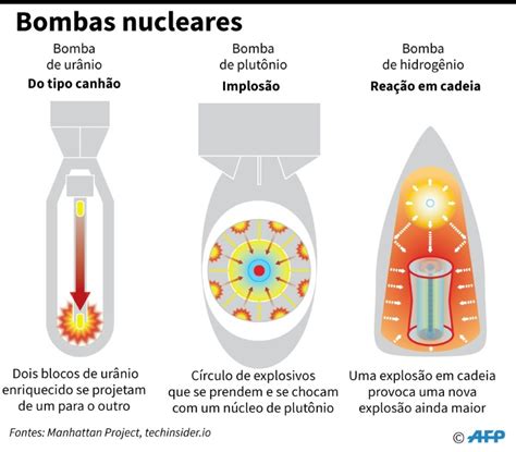 Como se fabrica e lança uma bomba atômica ISTOÉ Independente