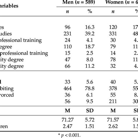 Demographic Characteristics Of The Male And Female Groups Download Table