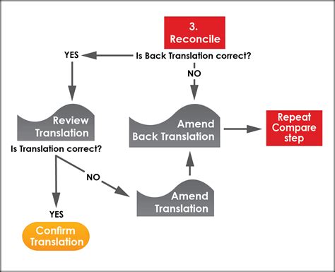 The Back Translation Method What Is It And Why Use It Pactranz