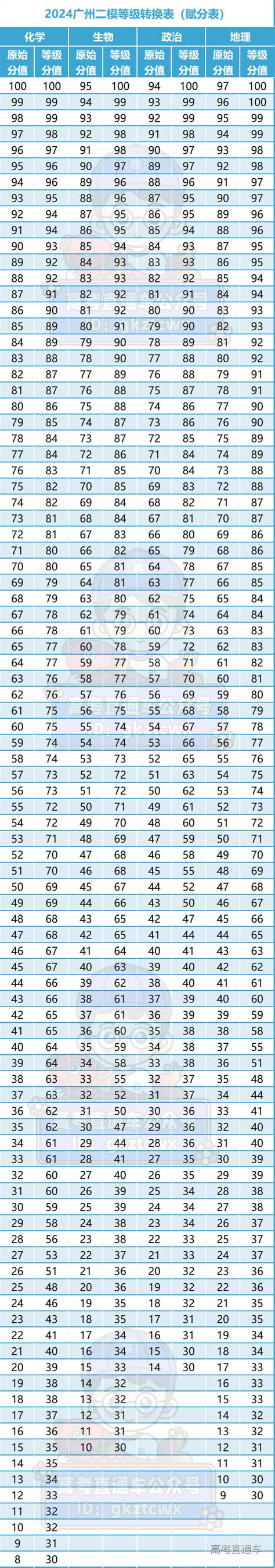 2024广州二模赋分表 高考直通车