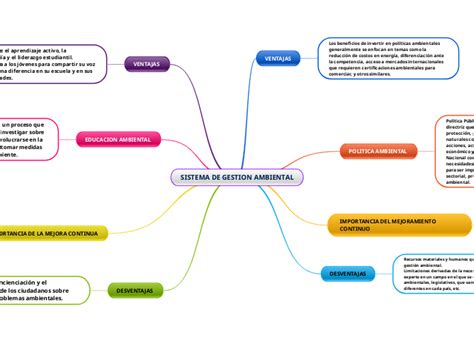 SISTEMA DE GESTION AMBIENTAL Mind Map