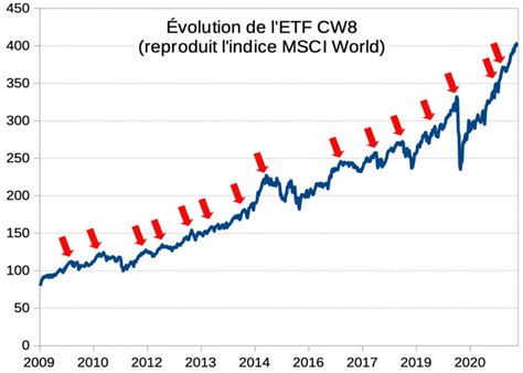 Comment Investir En Bourse Guide Complet Pour R Ussir