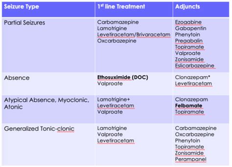 Seizure Meds Flashcards Quizlet