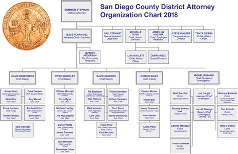 Staffing And Organizational Chart San Diego County District Attorney