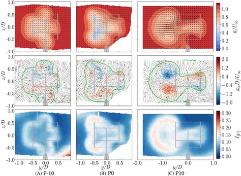 Contours Of Streamwise Velocity With Inplane Velocity Vectors