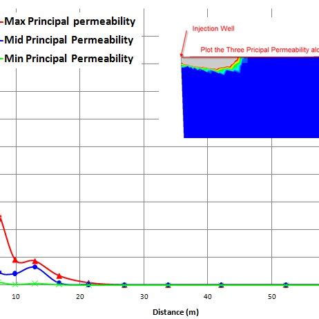 Absolute Permeability Near The Injection Well Change With Distance At