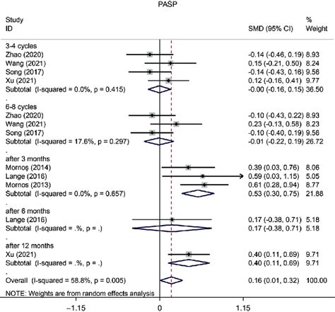 Forest Plot Of The Change Of PASP PASP Pulmonary Artery Systolic