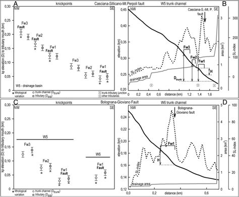 B And Sometimes Have Multiple Upstream Knickpoints E G Fw2 In B Download Scientific