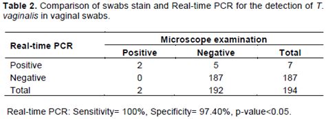 African Journal Of Microbiology Research Diagnosis Of Trichomonas Vaginalis Using Real Time